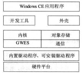 深入解析Wince5系统架构与功能